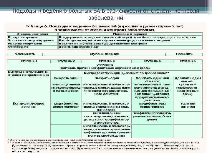 Подходы к ведению больных БА в зависимости от степени контроля заболеваний 