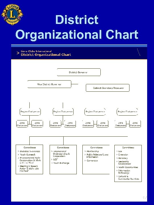 District Organizational Chart 17 