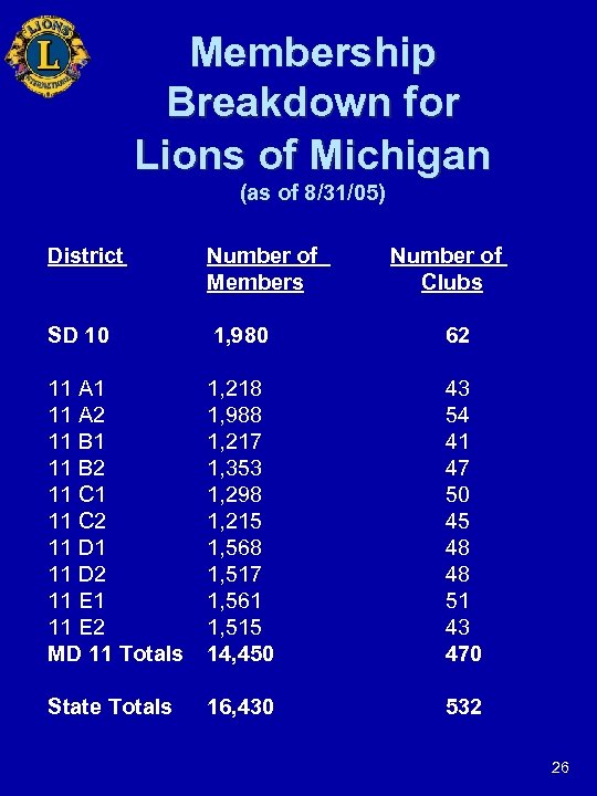 Membership Breakdown for Lions of Michigan (as of 8/31/05) District Number of Members Number