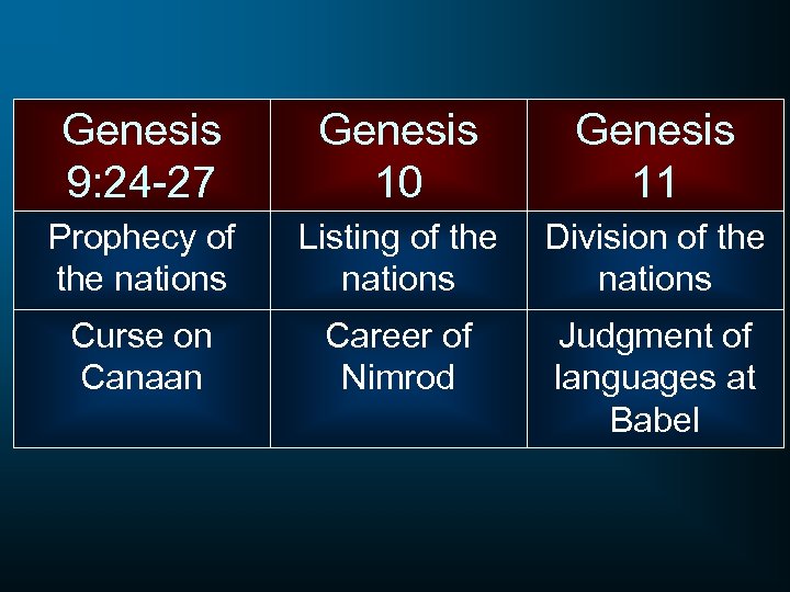 Genesis 9: 24 -27 Genesis 10 Genesis 11 Prophecy of the nations Listing of