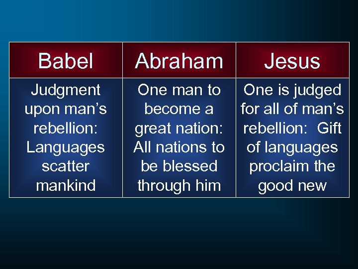 Babel Abraham Jesus Judgment upon man’s rebellion: Languages scatter mankind One man to become