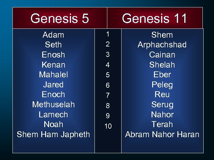 Genesis 5 Adam Seth Enosh Kenan Mahalel Jared Enoch Methuselah Lamech Noah Shem Ham