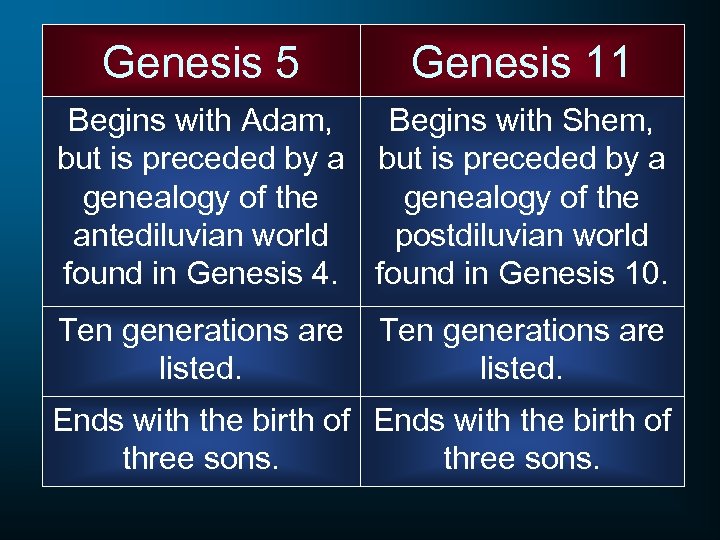 Genesis 5 Genesis 11 Begins with Adam, Begins with Shem, but is preceded by