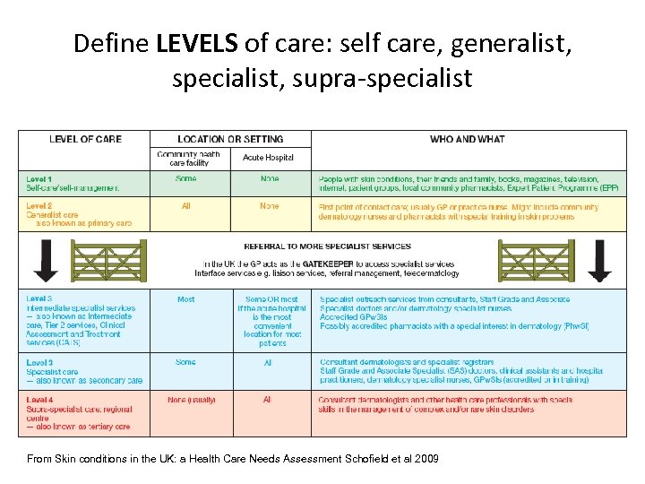 Define LEVELS of care: self care, generalist, specialist, supra-specialist From Skin conditions in the