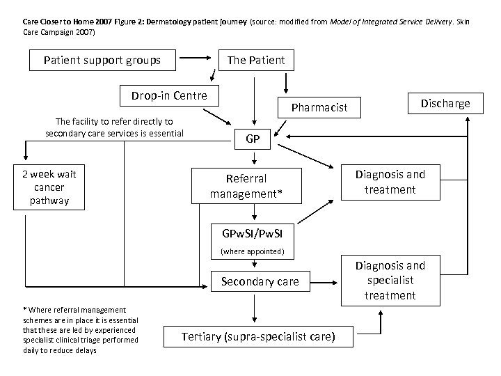 Care Closer to Home 2007 Figure 2: Dermatology patient journey (source: modified from Model