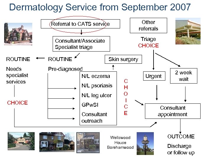 Dermatology Service from September 2007 Referral to CATS service Other referrals Consultant/Associate Specialist triage