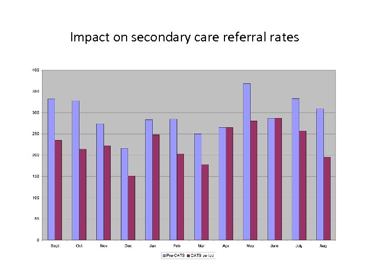 Impact on secondary care referral rates 