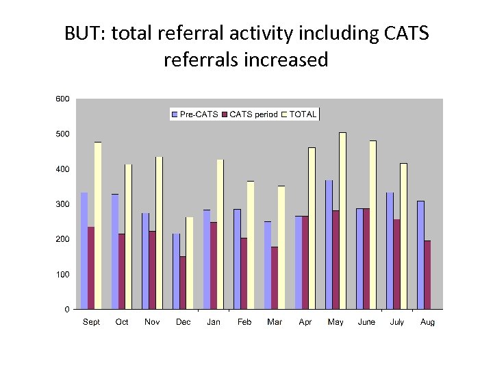 BUT: total referral activity including CATS referrals increased 