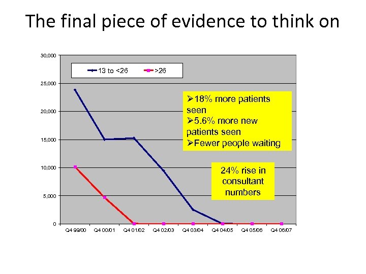 The final piece of evidence to think on 30, 000 13 to <26 >26
