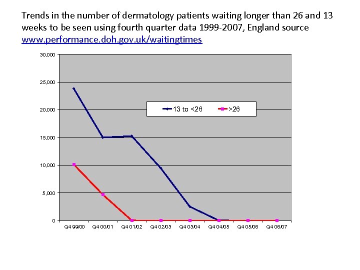 Trends in the number of dermatology patients waiting longer than 26 and 13 weeks