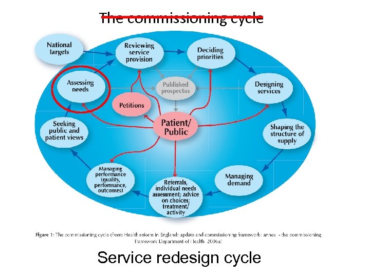 The commissioning cycle Service redesign cycle 