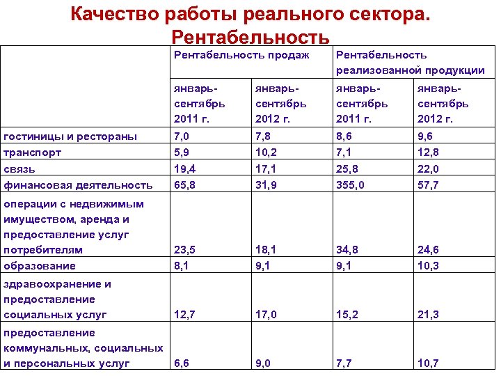 Качество работы реального сектора. Рентабельность продаж Рентабельность реализованной продукции январьсентябрь 2011 г. январьсентябрь 2012