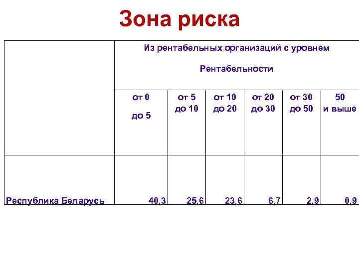 Зона риска Из рентабельных организаций с уровнем Рентабельности от 0 до 5 Республика Беларусь