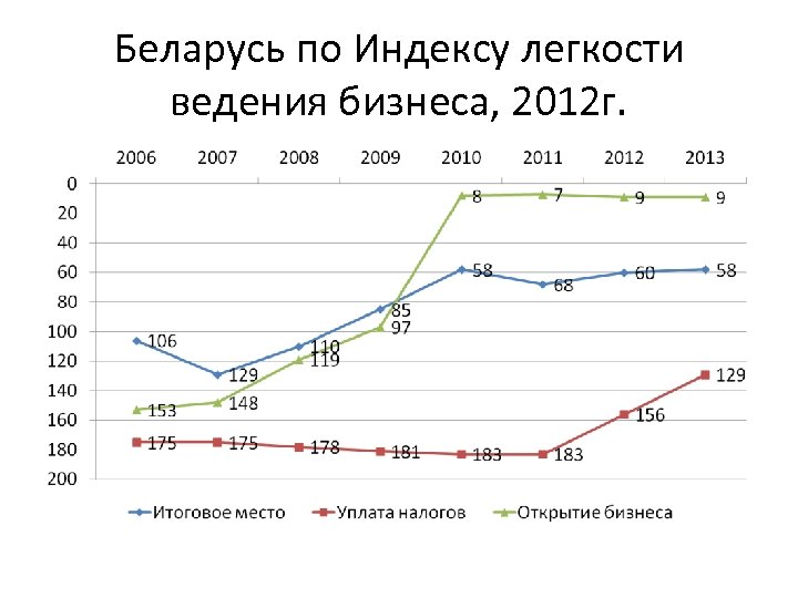 Беларусь по Индексу легкости ведения бизнеса, 2012 г. 