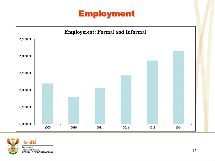 Employment: Formal and Informal 15, 500, 000 15, 000 14, 500, 000 14, 000