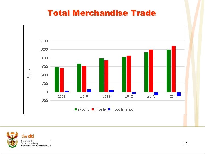 Total Merchandise Trade 1, 200 1, 000 Billions 800 600 400 2009 2010 2011