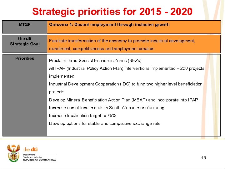 Strategic priorities for 2015 - 2020 MTSF the dti Strategic Goal Priorities Outcome 4: