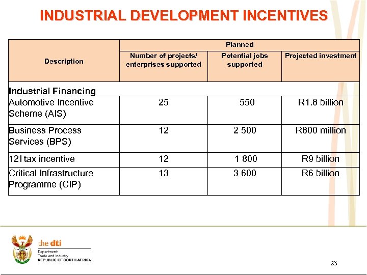 INDUSTRIAL DEVELOPMENT INCENTIVES Planned Description Industrial Financing Automotive Incentive Scheme (AIS) Number of projects/