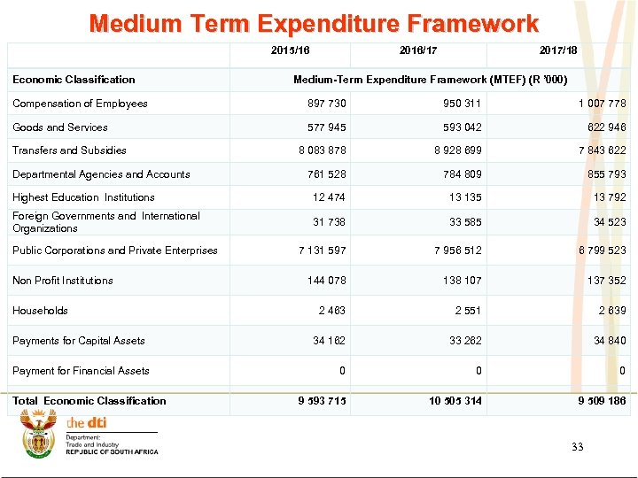 Medium Term Expenditure Framework 2015/16 Economic Classification 2016/17 2017/18 Medium-Term Expenditure Framework (MTEF) (R
