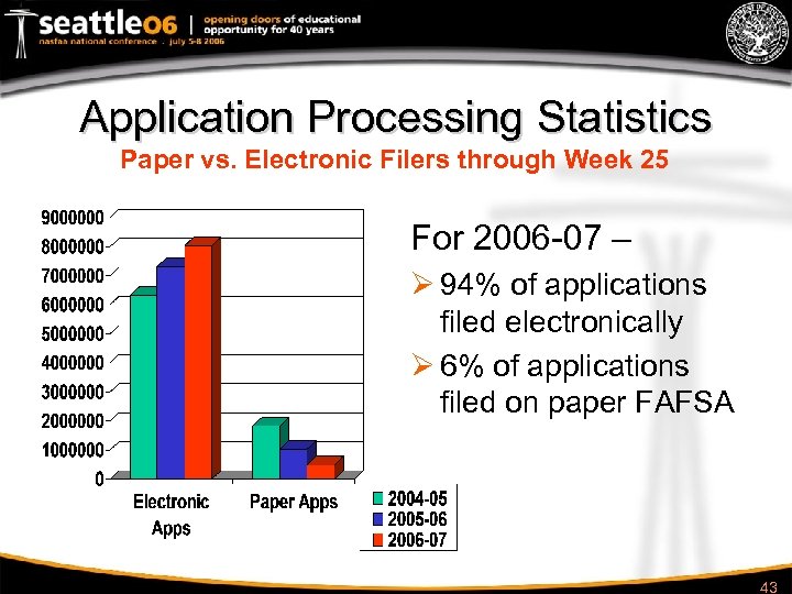 Application Processing Statistics Paper vs. Electronic Filers through Week 25 For 2006 -07 –