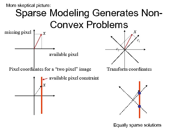 More skeptical picture: Sparse Modeling Generates Non. Convex Problems missing pixel x x available