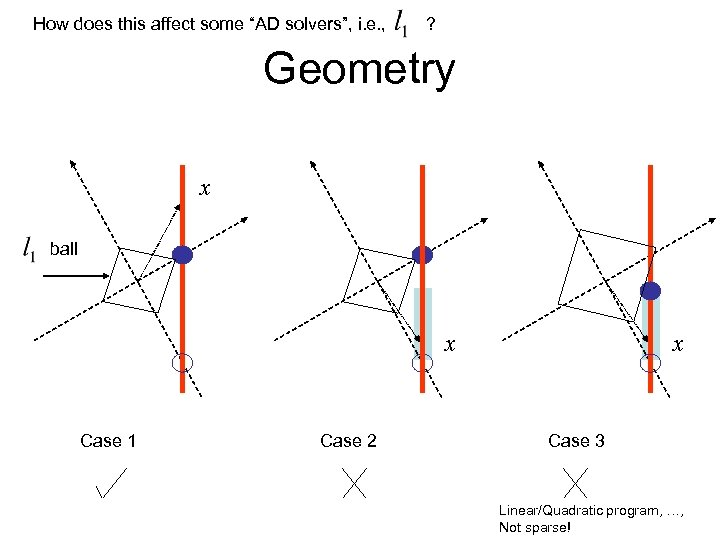 How does this affect some “AD solvers”, i. e. , ? Geometry x ball