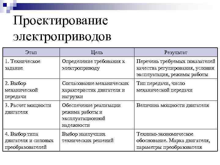 Проектирование электроприводов Этап Цель Результат 1. Техническое задание Определение требования к электроприводу Перечень требуемых