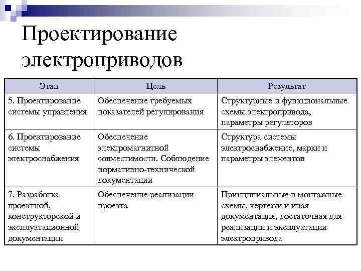 Проектирование электроприводов Этап Цель Результат 5. Проектирование системы управления Обеспечение требуемых показателей регулирования Структурные