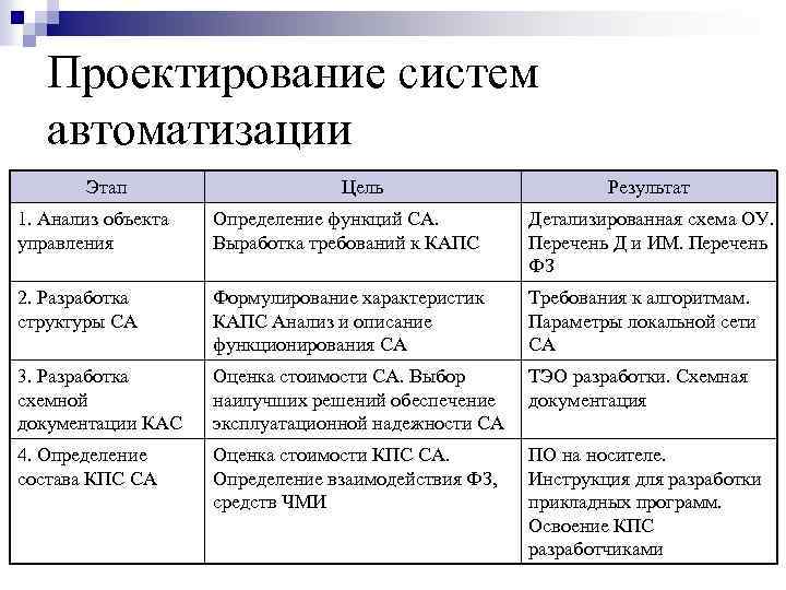 Проектирование систем автоматизации Этап Цель Результат 1. Анализ объекта управления Определение функций СА. Выработка