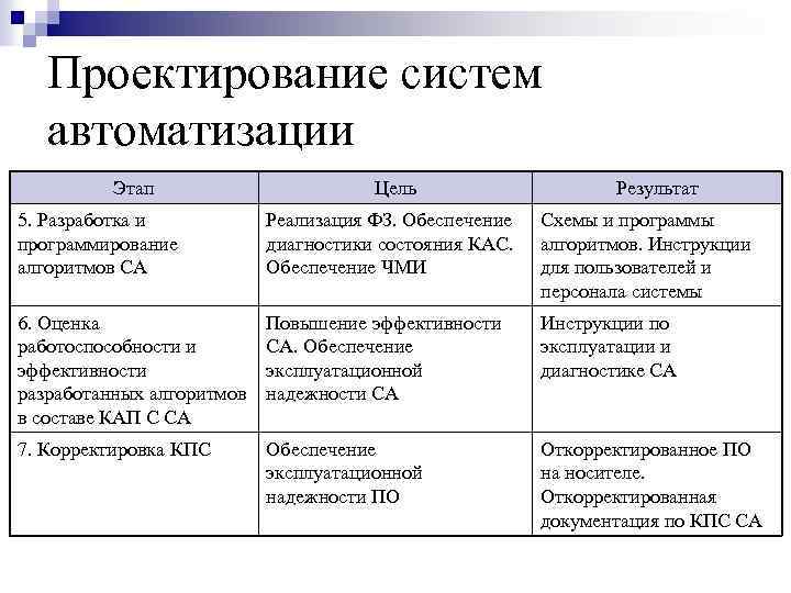 Проектирование систем автоматизации Этап Цель Результат 5. Разработка и программирование алгоритмов СА Реализация ФЗ.