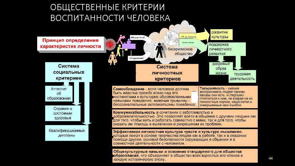 ОБЩЕСТВЕННЫЕ КРИТЕРИИ ВОСПИТАННОСТИ ЧЕЛОВЕКА 44 