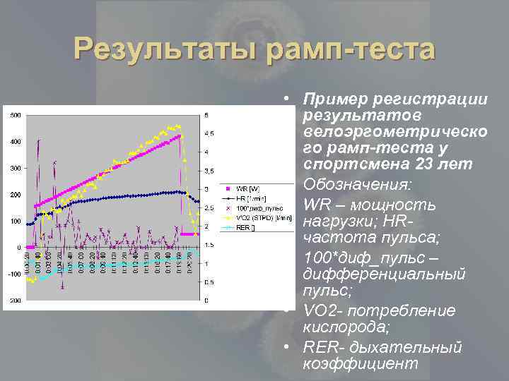 Результаты рамп-теста • Пример регистрации результатов велоэргометрическо го рамп-теста у спортсмена 23 лет •