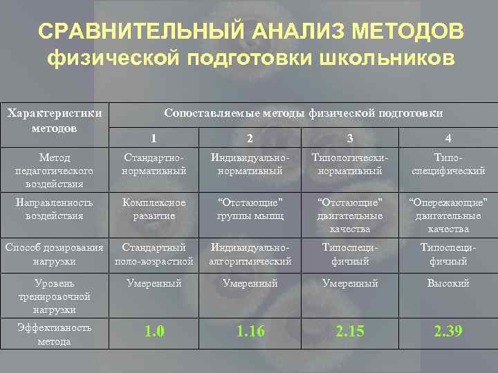 СРАВНИТЕЛЬНЫЙ АНАЛИЗ МЕТОДОВ физической подготовки школьников Характеристики методов Сопоставляемые методы физической подготовки 1 2