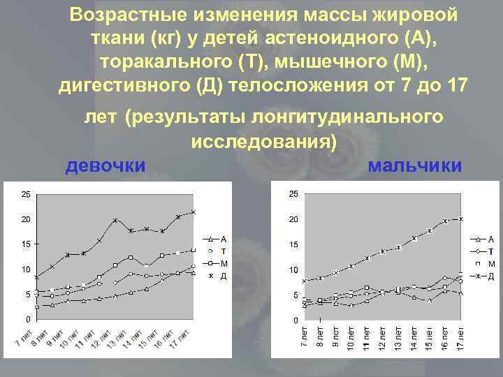 Возрастные изменения массы жировой ткани (кг) у детей астеноидного (А), торакального (Т), мышечного (М),