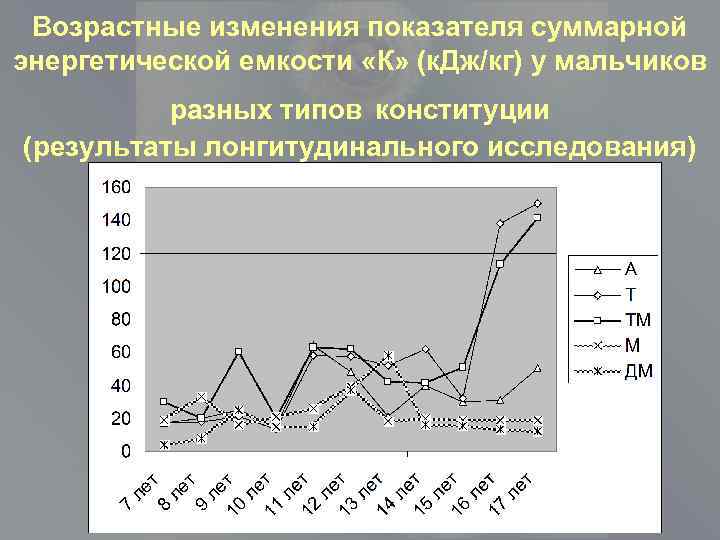 Возрастные изменения показателя суммарной энергетической емкости «К» (к. Дж/кг) у мальчиков разных типов конституции