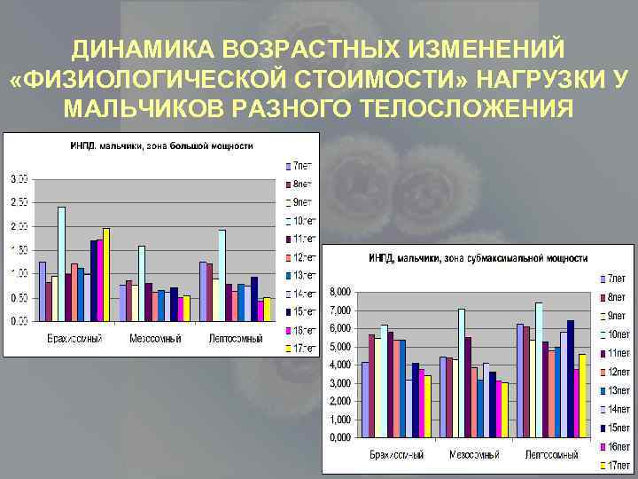 ДИНАМИКА ВОЗРАСТНЫХ ИЗМЕНЕНИЙ «ФИЗИОЛОГИЧЕСКОЙ СТОИМОСТИ» НАГРУЗКИ У МАЛЬЧИКОВ РАЗНОГО ТЕЛОСЛОЖЕНИЯ 