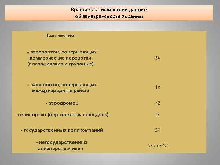  Краткие статистические данные об авиатранспорте Украины Количество: - аэропортов, совершающих коммерческие перевозки (пассажирские