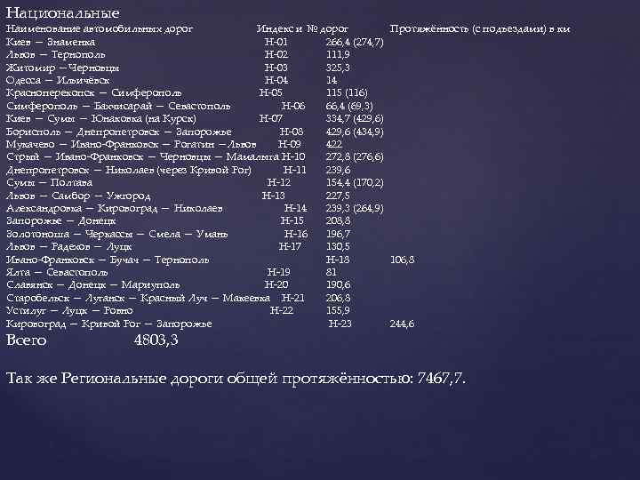 Национальные Наименование автомобильных дорог Индекс и № дорог Протяжённость (с подъездами) в км Киев