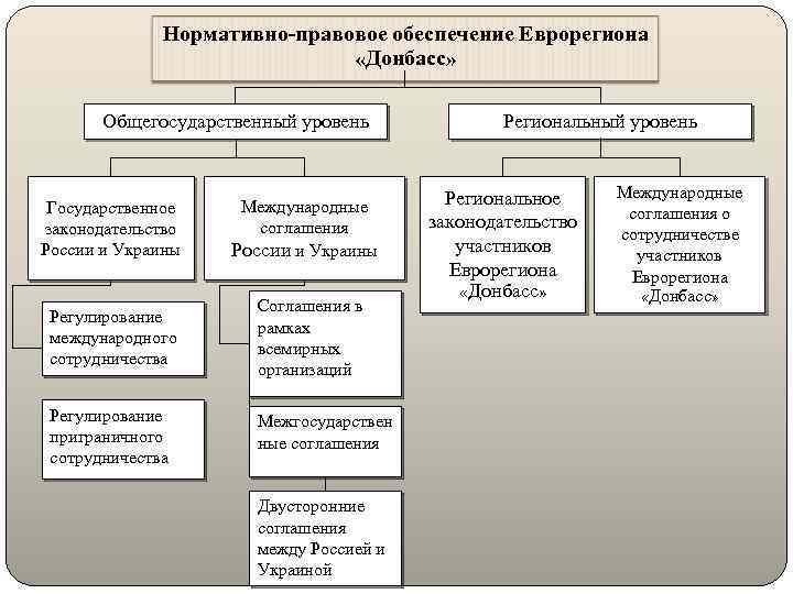 Нормативно-правовое обеспечение Еврорегиона «Донбасс» Общегосударственный уровень Государственное законодательство России и Украины Международные соглашения России
