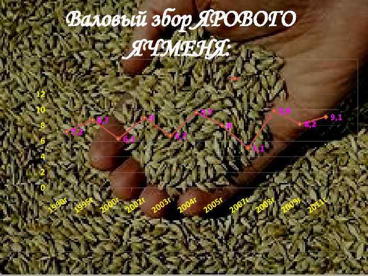 Валовый збор ЯРОВОГО ЯЧМЕНЯ: 