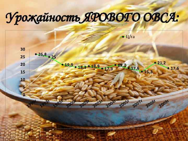 Урожайность ЯРОВОГО ОВСА: 