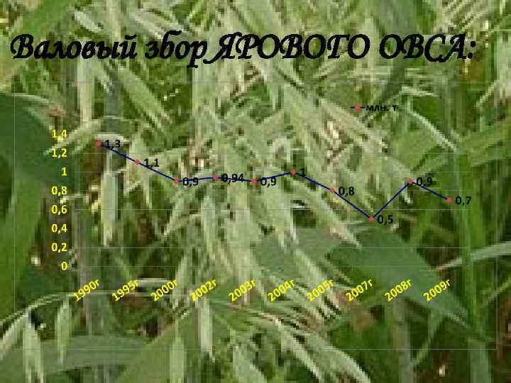 Валовый збор ЯРОВОГО ОВСА: 