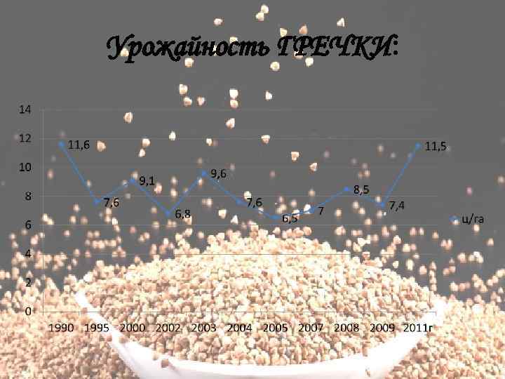 Урожайность ГРЕЧКИ: 