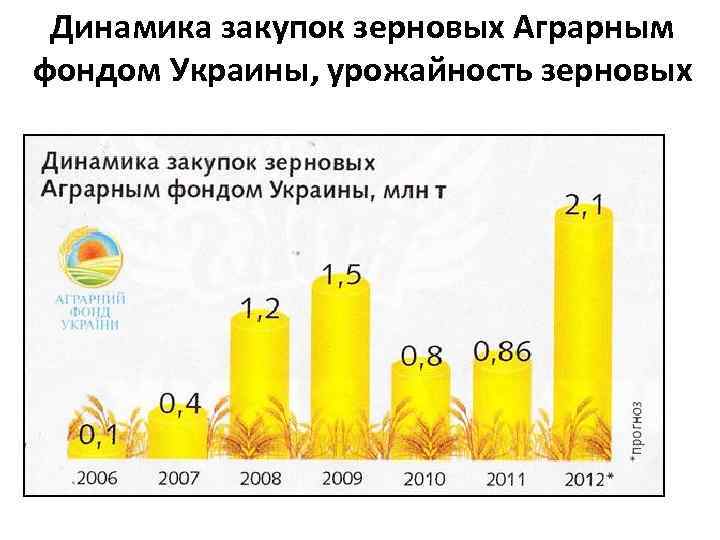 Динамика закупок зерновых Аграрным фондом Украины, урожайность зерновых 
