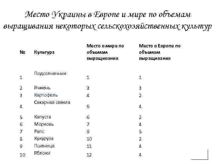 Место Украины в Европе и мире по объемам выращивания некоторых сельскохозяйственных культур № 1