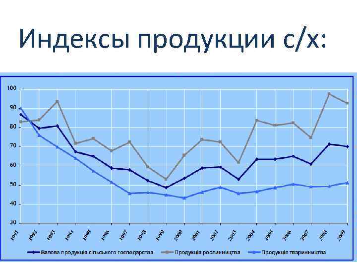 Индексы продукции с/х: 