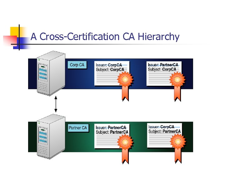 A Cross-Certification CA Hierarchy 