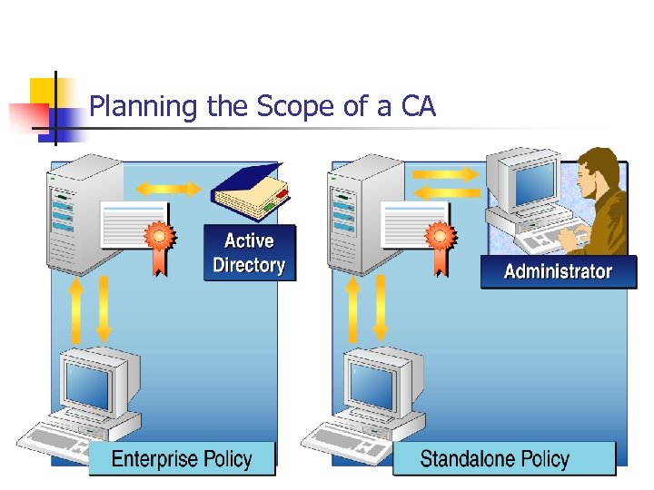 Planning the Scope of a CA 