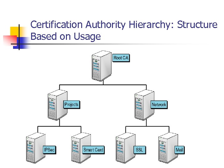 Certification Authority Hierarchy: Structure Based on Usage 