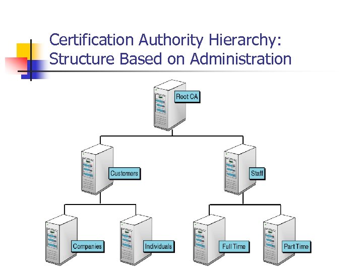 Certification Authority Hierarchy: Structure Based on Administration 
